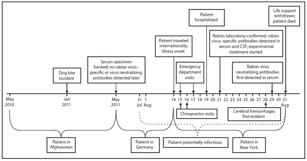 The figure shows the timeline of events surrounding an imported case of human rabies in a U.S. Army soldier from the locations of Afghanistan, Germany, and New York during 2011.